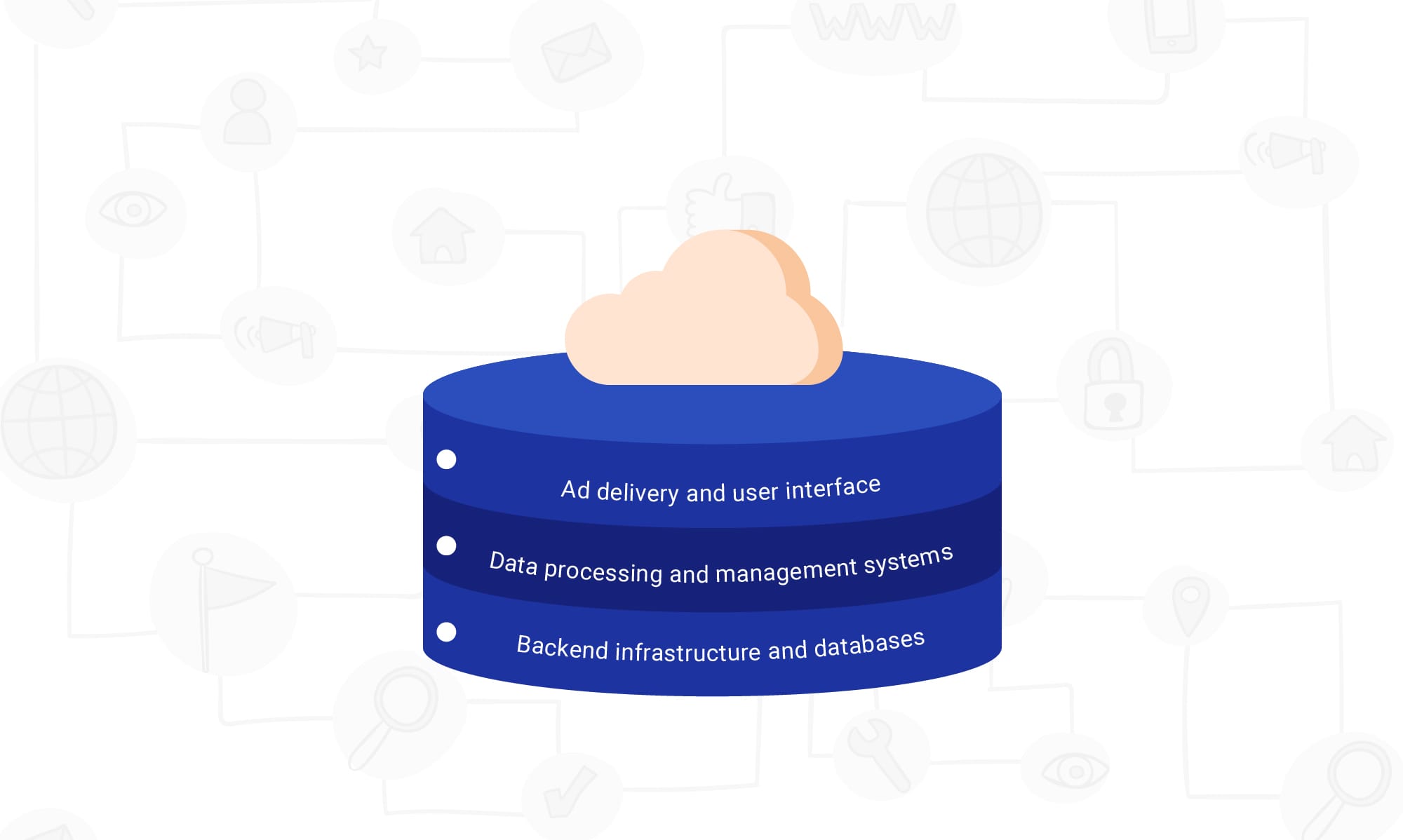 Three-tiered infrastructure stack showing ad delivery, data processing, and backend components