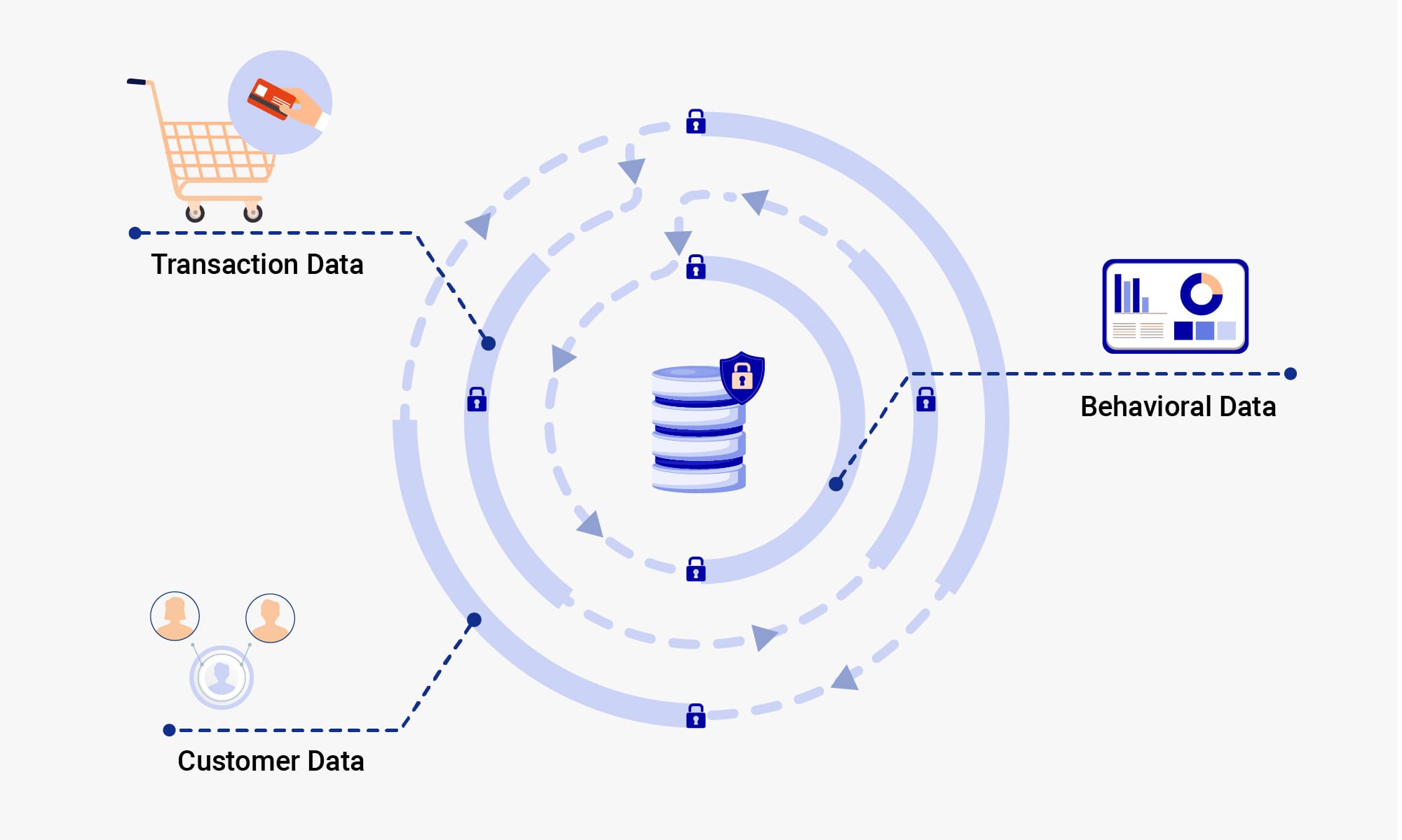 Circular data protection diagram showing secure flow of transaction, customer, and behavioral data in an on-premise retail media network